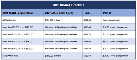 In other words, the 2022 <strong>IRMAA brackets</strong> are based on your MAGI from 2020. . When will 2023 irmaa brackets be released
